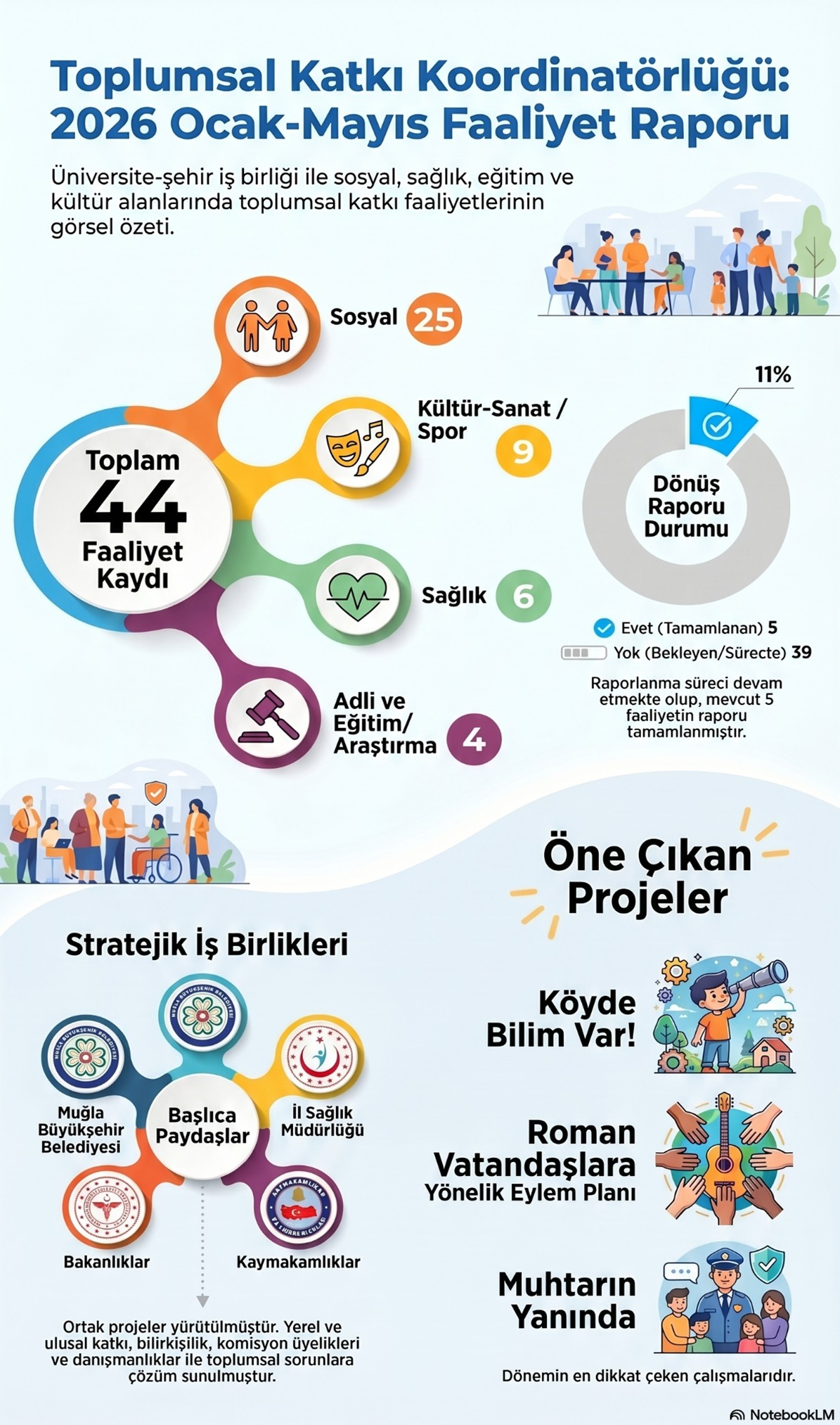 2026 Yılı Ocak-Mayıs Dönemi Toplumsal Katkı ve Kurumsal Etkileşim Analiz Raporu